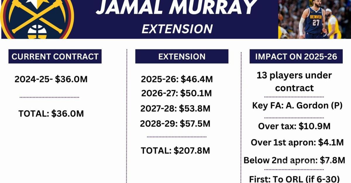 Especificación del salario de Jamal Murray